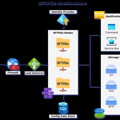 video: sftpgo - deine mini-cloud mit webdav