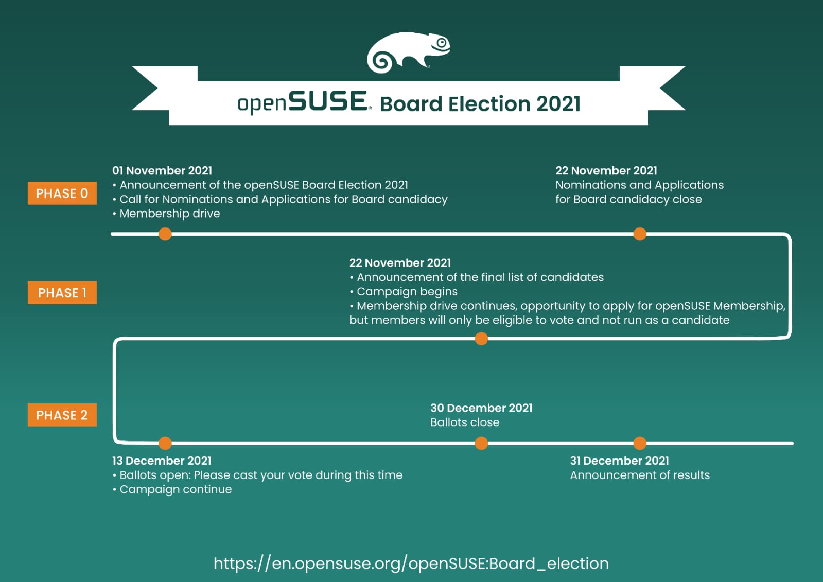 opensuse board wird gewählt