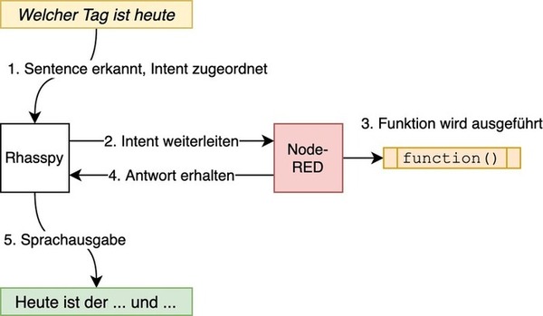 eigenbau-sprachassistent teil 2: verknüpfte komponenten und erste funktion