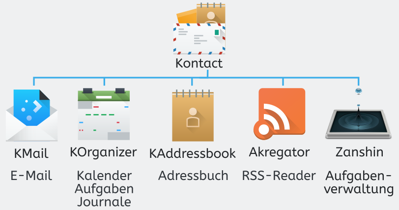 serie - pim: kde 1 - kontact