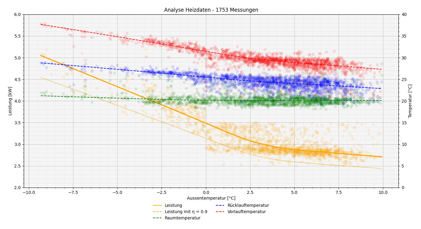 heizlastanalyse mit home assistant und offenen messdaten