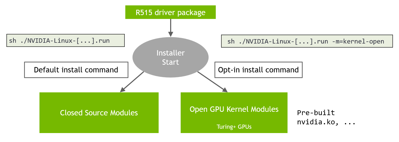 nvidia veröffentlich gpu kernel module als freie software