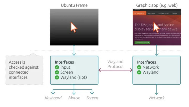 ubuntu frame - ein sicherer displayserver für embedded devices