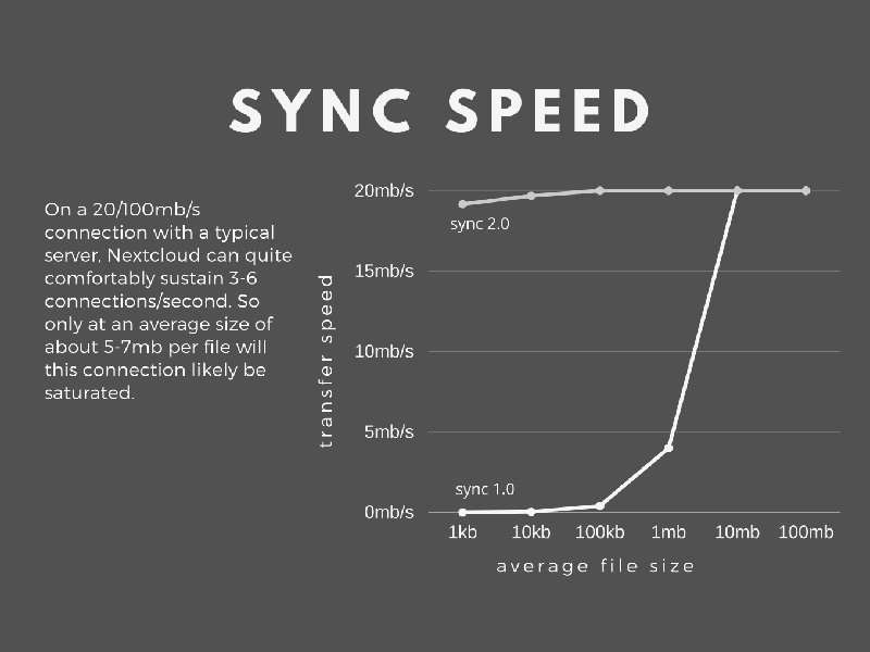 Grafik Sync-Speed Vergleich v1.0 und v2.0