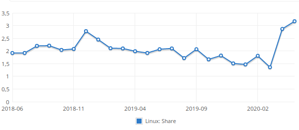 Diagramm zum Marktanteil von Linux