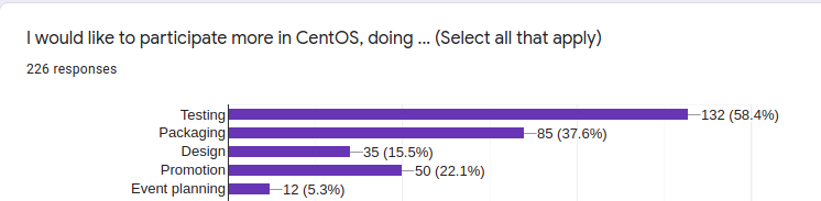 CentOS Survey