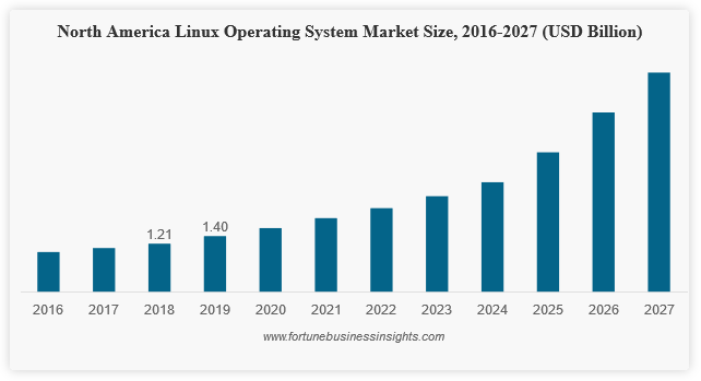 linux markt wächst um 19% bis 2027