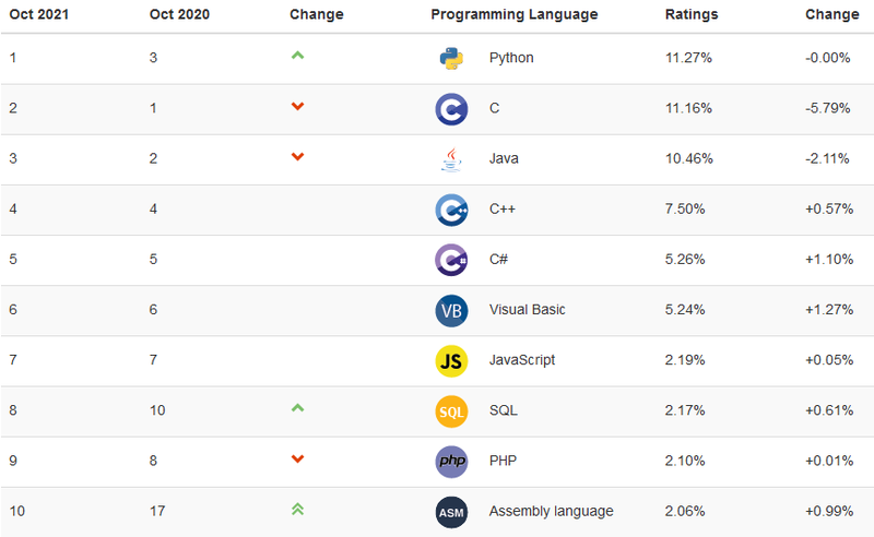 python ist populärste programmiersprache