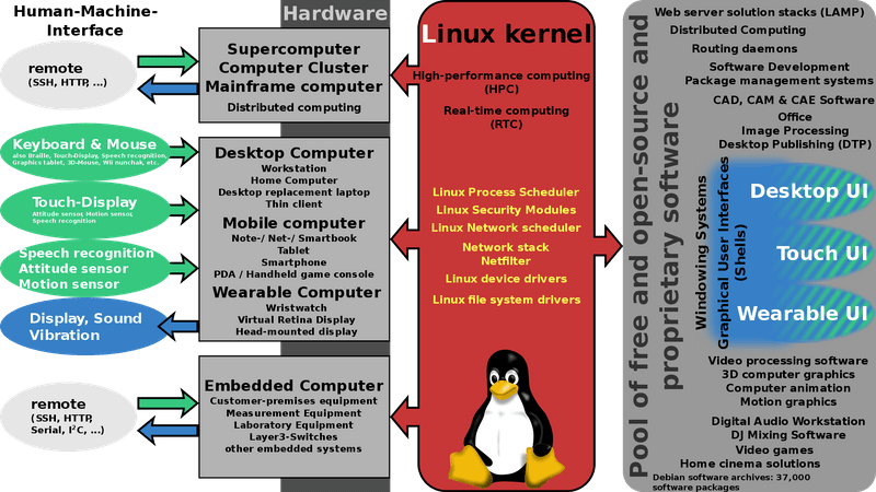 linux kernel 5.13 veröffentlicht